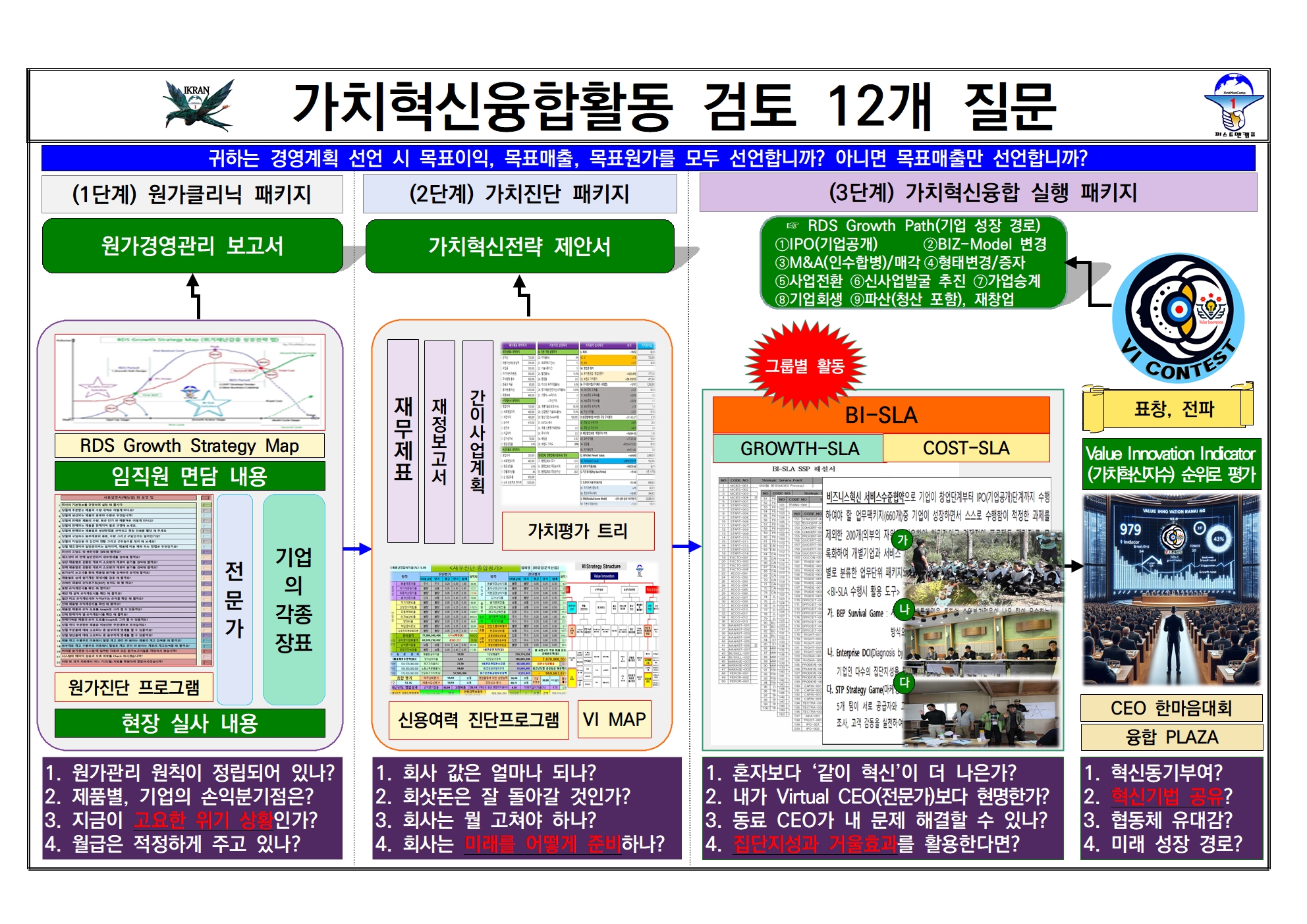 IKRAN 가치혁신융합활동을 검토하기 위한 12가지 질문입니다