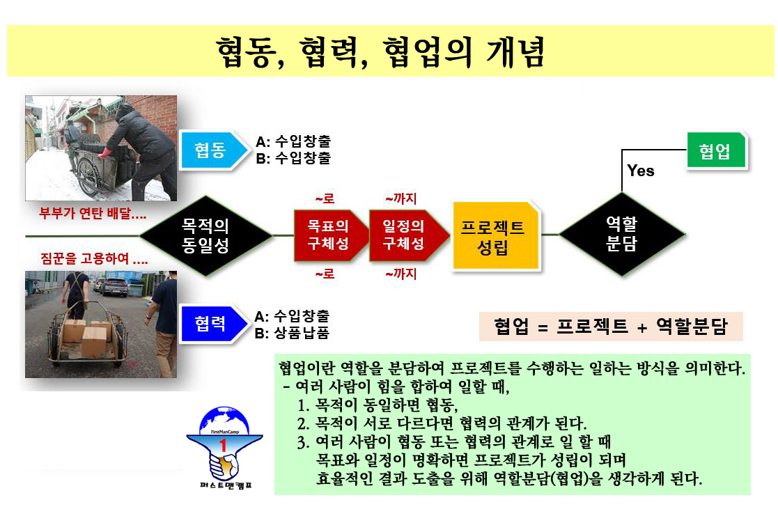 협동,협력,협업의 구분입니다.
